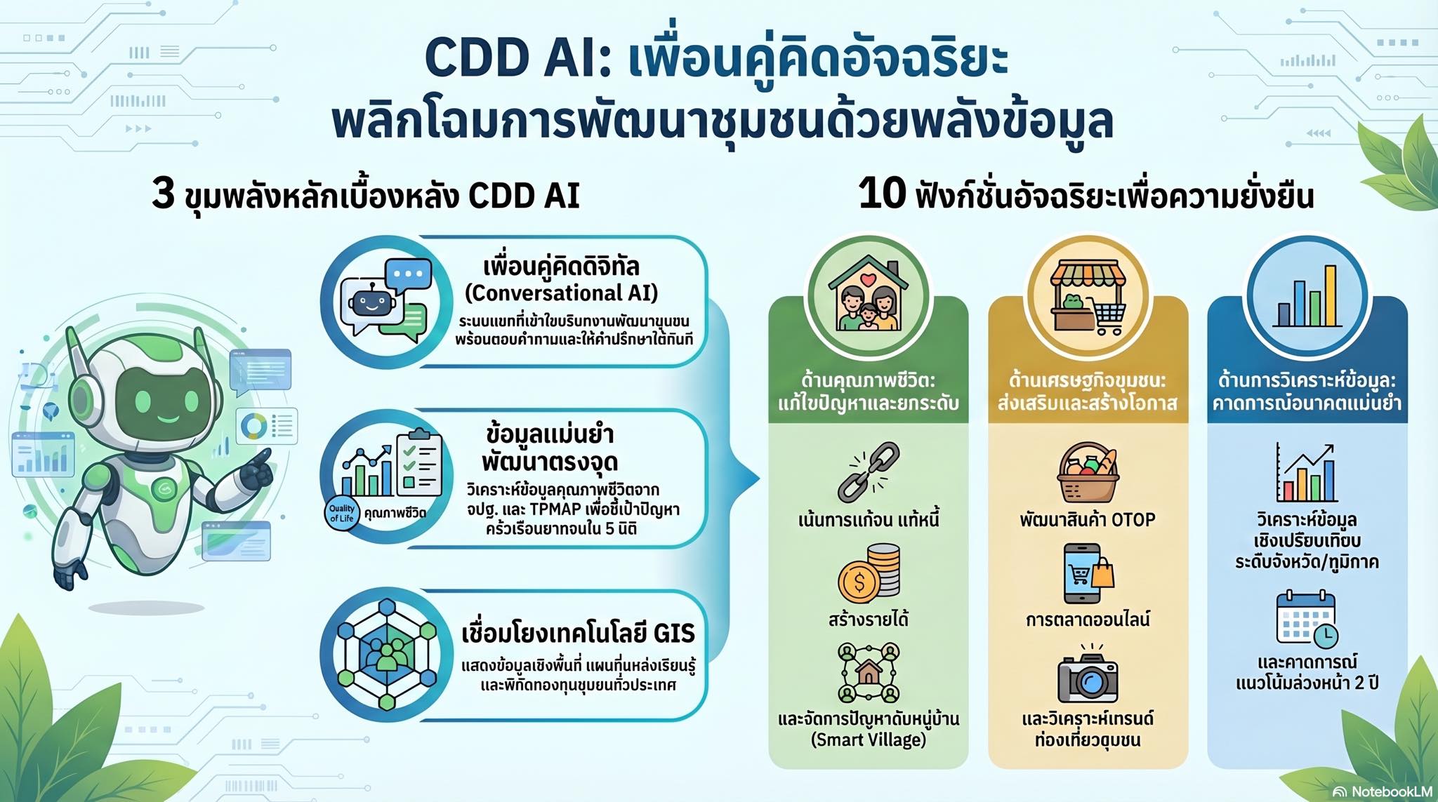 ขอแนะนำสุดยอดตัวช่วยอัจฉริยะ "CDD AI ผู้ช่วยพัฒนากรอัจฉริยะ"