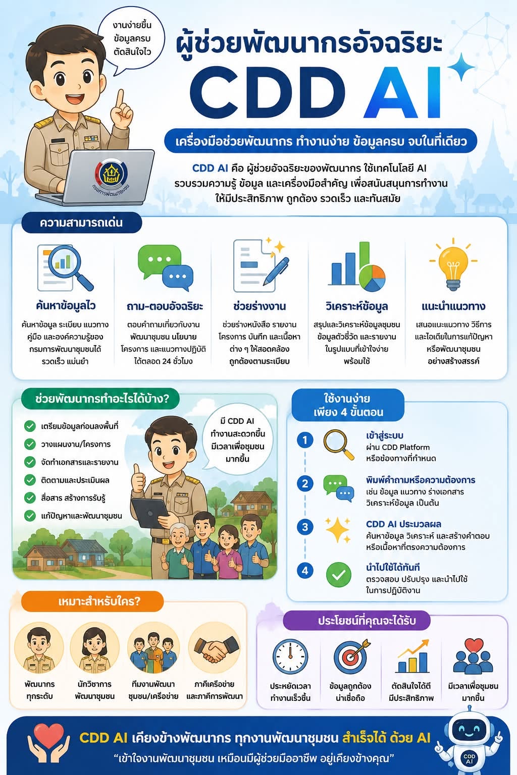 พช.โขงเจียม ขอแนะนำสุดยอดตัวช่วยอัจฉริยะ "CDD AI ผู้ช่วยพัฒนากรอัจฉริยะ" ตัวช่วยในการวิเคราะห์ข้อมูล ในการจัดทำแผนพัฒนาชุมชนเชิงพื้นที่