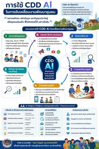 พช.โขงเจียม ขอแนะนำสุดยอดตัวช่วยอัจฉริยะ "CDD AI ผู้ช่วยพัฒนากรอัจฉริยะ"